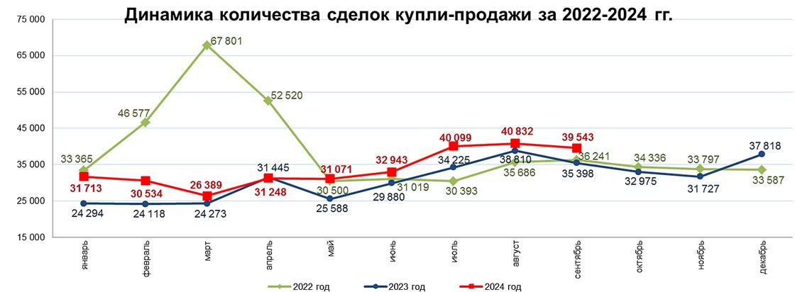 Продажи жилья в Казахстане Продажи жилья в Казахстане