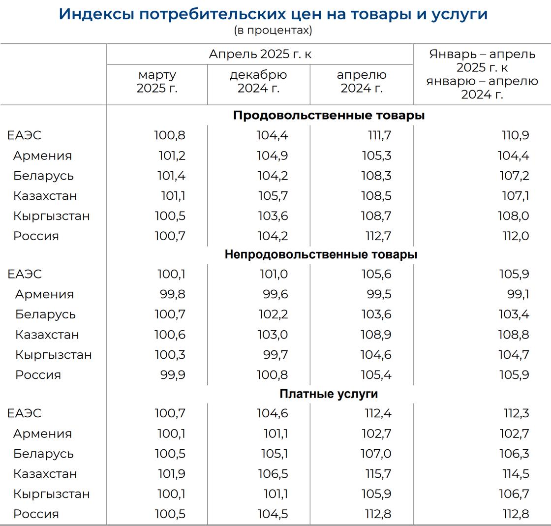 Инфляция в Казахстане и в странах ЕАЭС по состоянию на 1 мая 2025 года