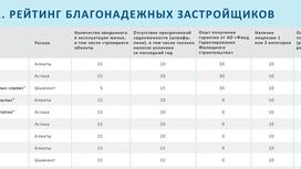 Рейтинг благонадежных застройщиков составил NUR.kz